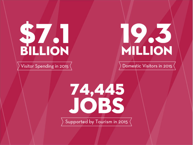 Record Domestic Visitation in 2015 Spurs Visitor Spending to All-Time High $7.1 Billion